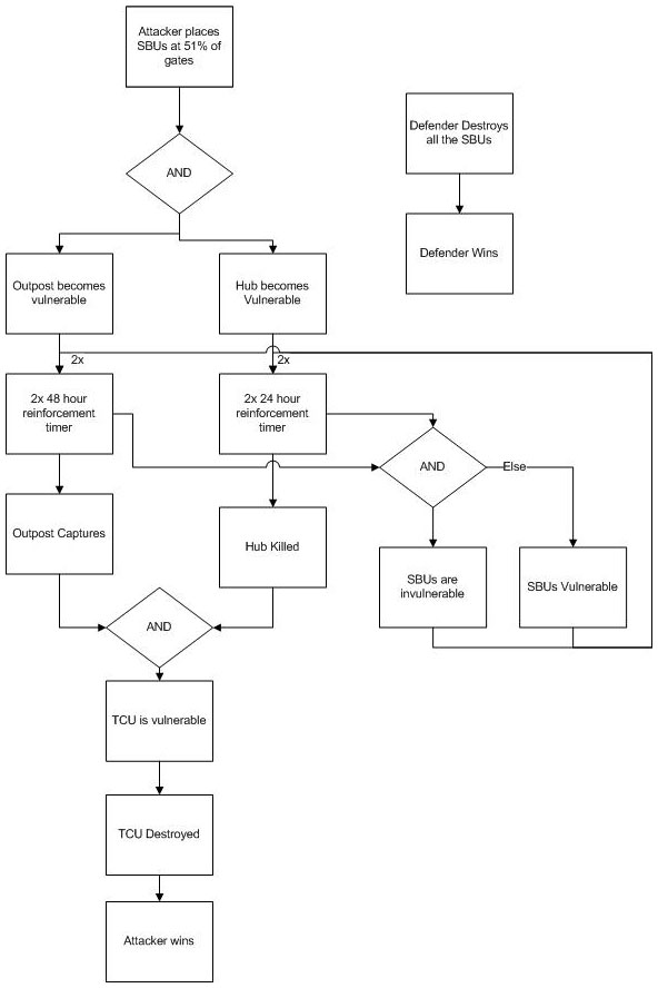 Sovereignty Flowchart (2009/11/11) Sovereignty Flowchart (2009/11/11)